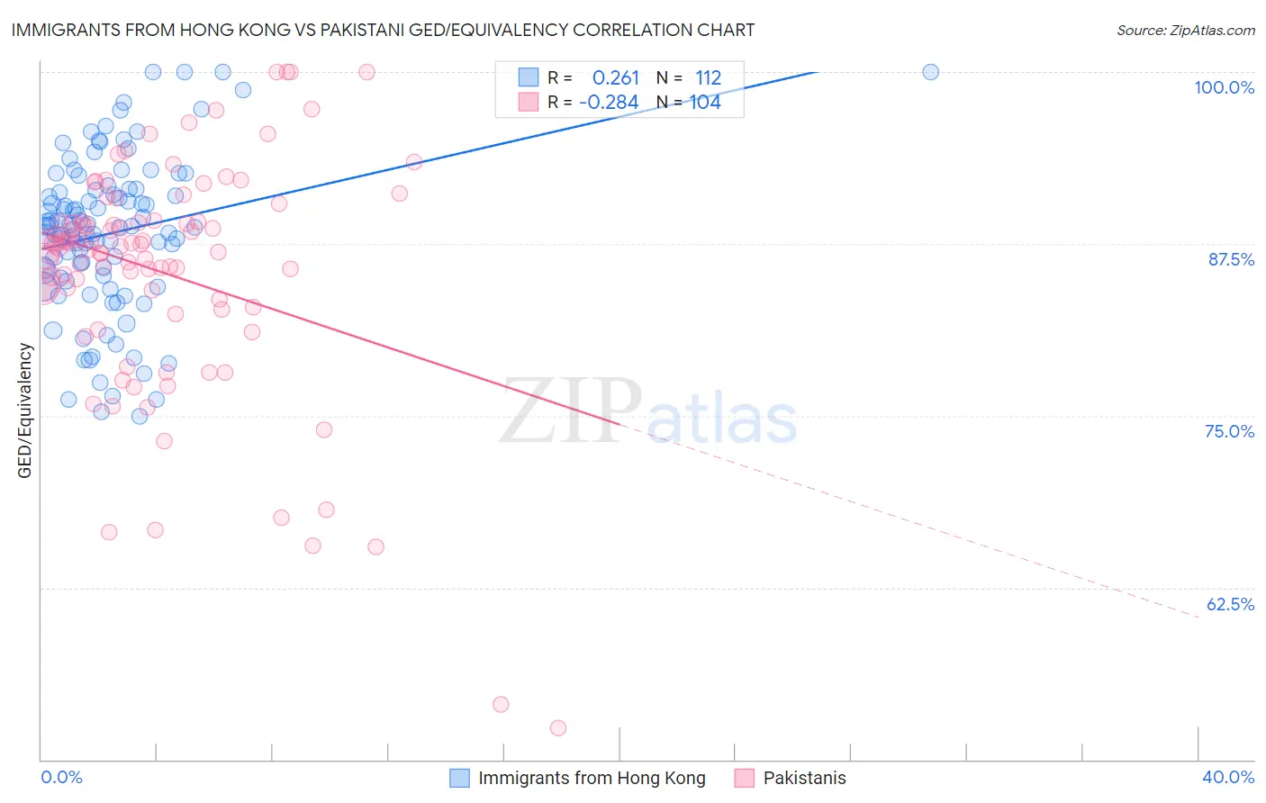 Immigrants from Hong Kong vs Pakistani GED/Equivalency