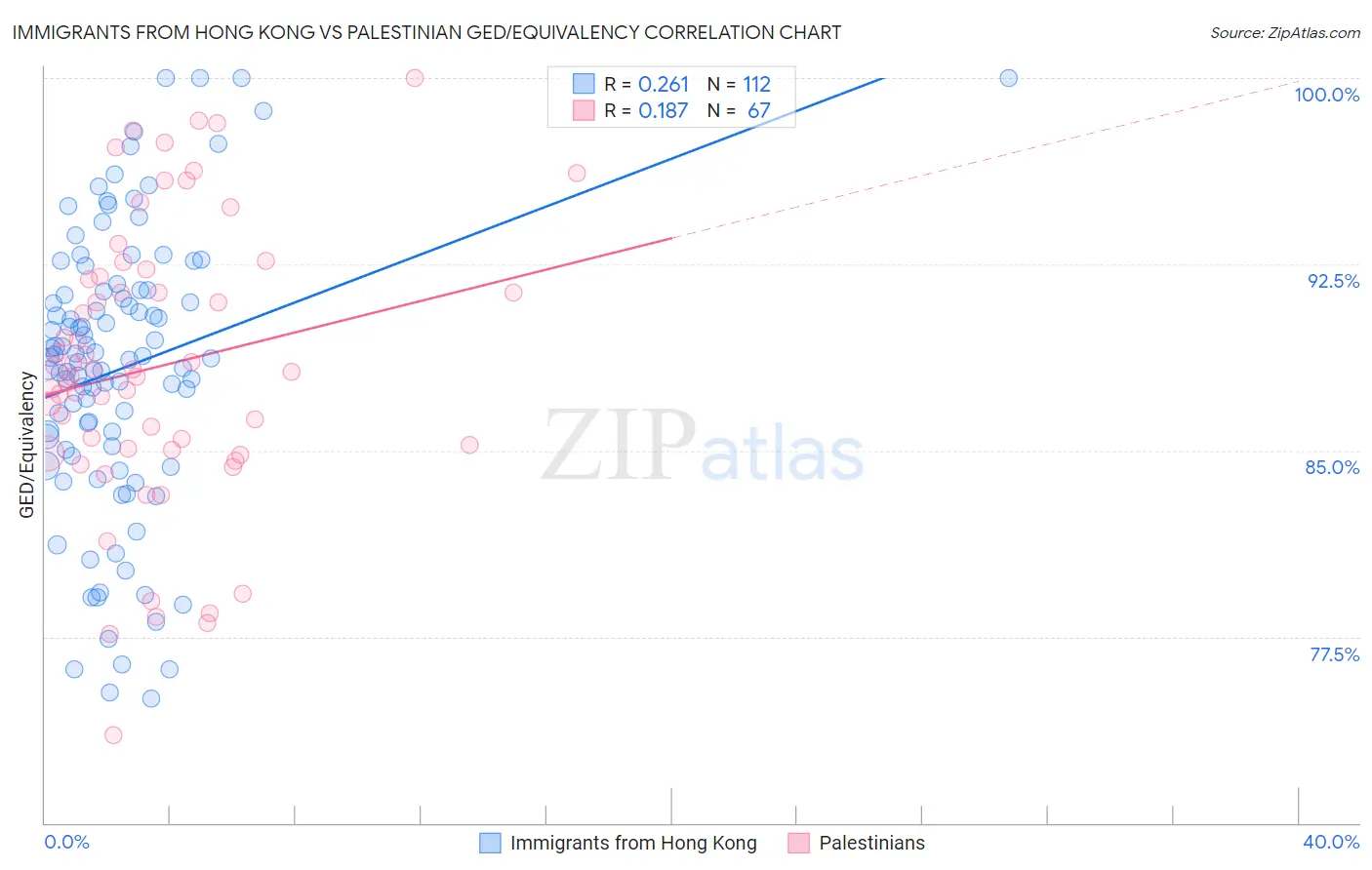 Immigrants from Hong Kong vs Palestinian GED/Equivalency