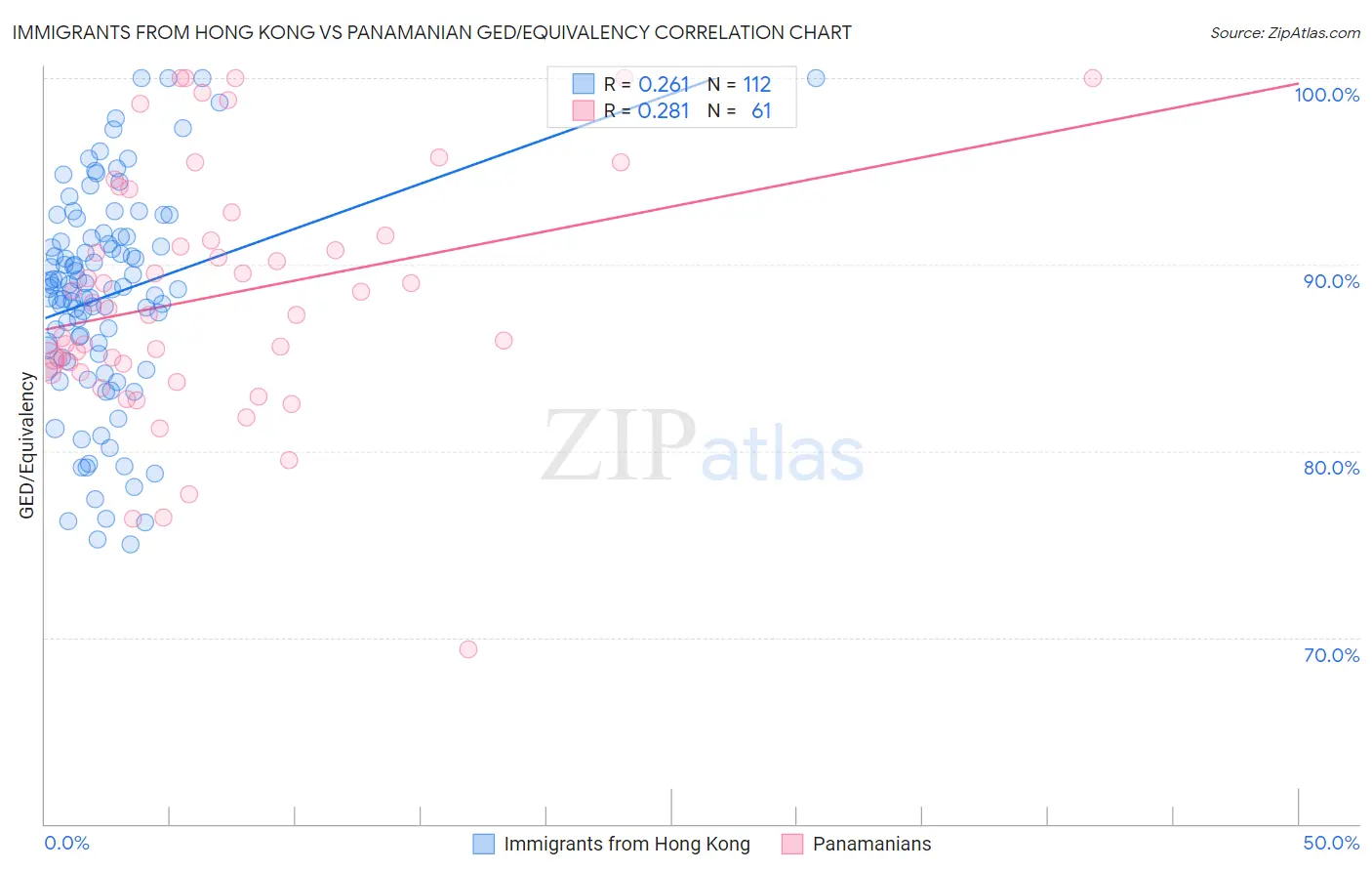 Immigrants from Hong Kong vs Panamanian GED/Equivalency