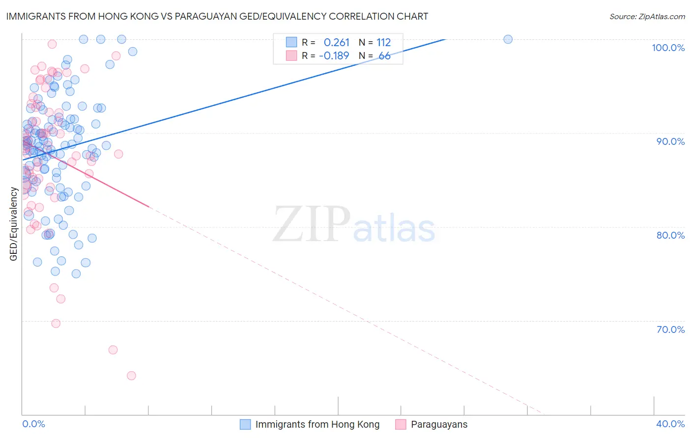 Immigrants from Hong Kong vs Paraguayan GED/Equivalency