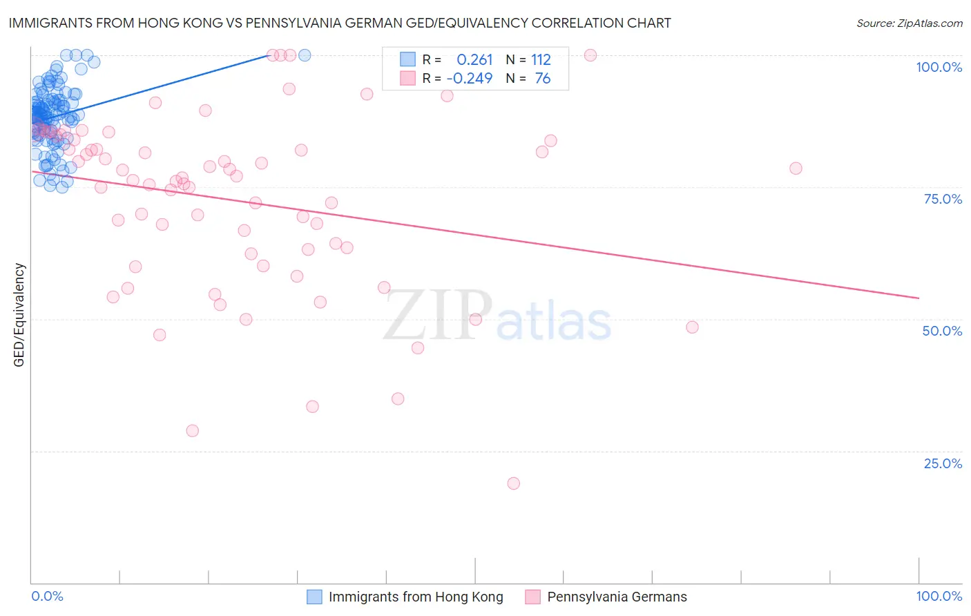 Immigrants from Hong Kong vs Pennsylvania German GED/Equivalency