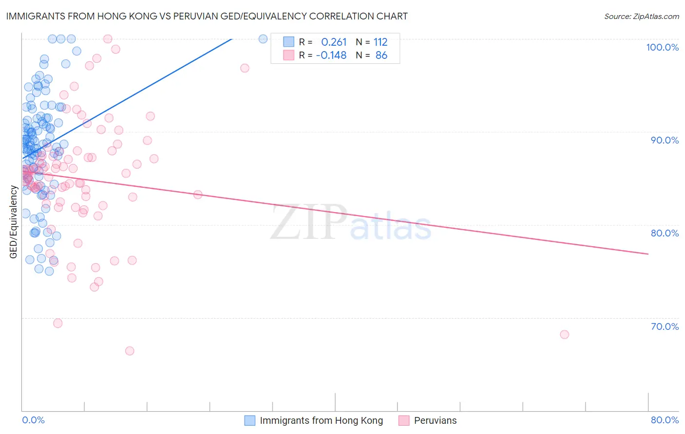 Immigrants from Hong Kong vs Peruvian GED/Equivalency