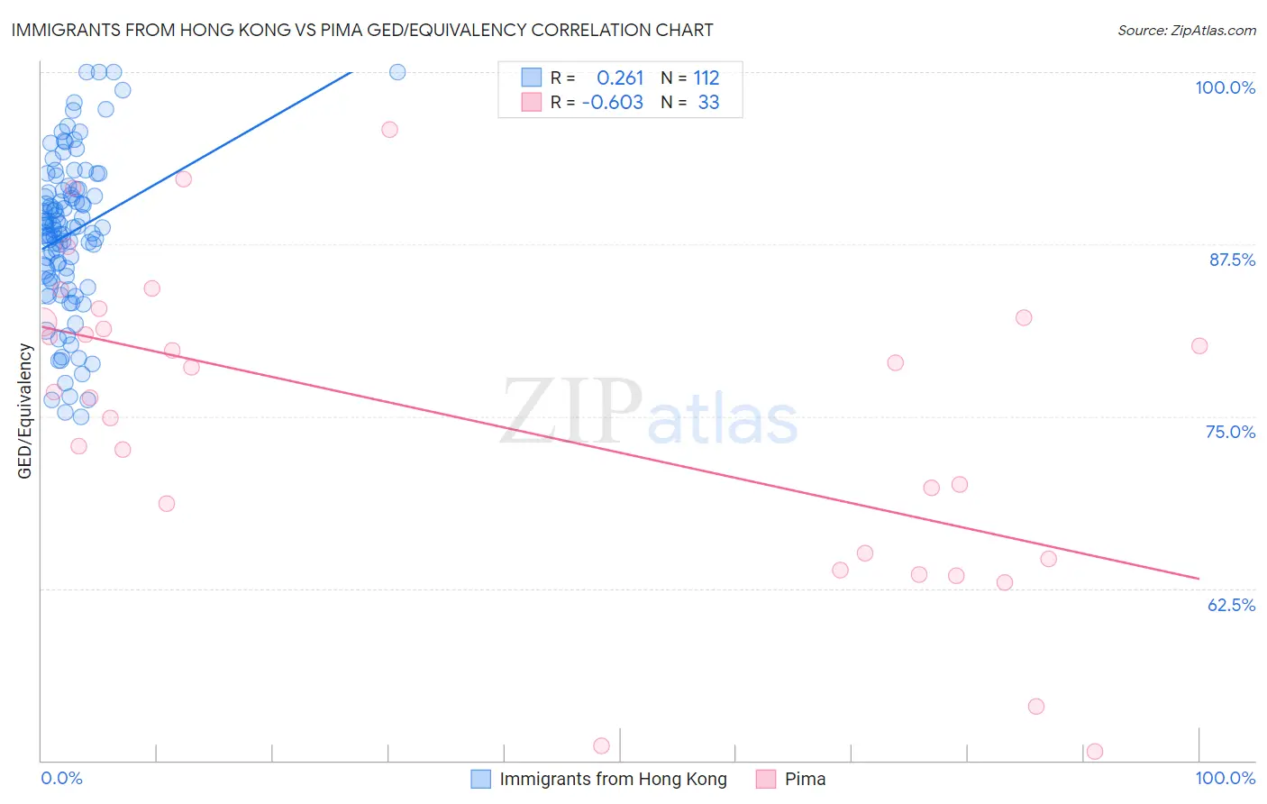 Immigrants from Hong Kong vs Pima GED/Equivalency