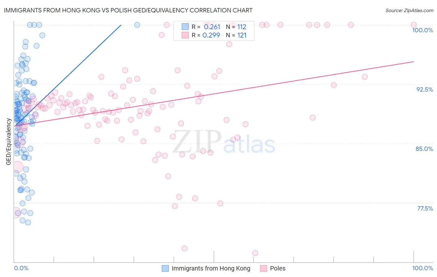 Immigrants from Hong Kong vs Polish GED/Equivalency