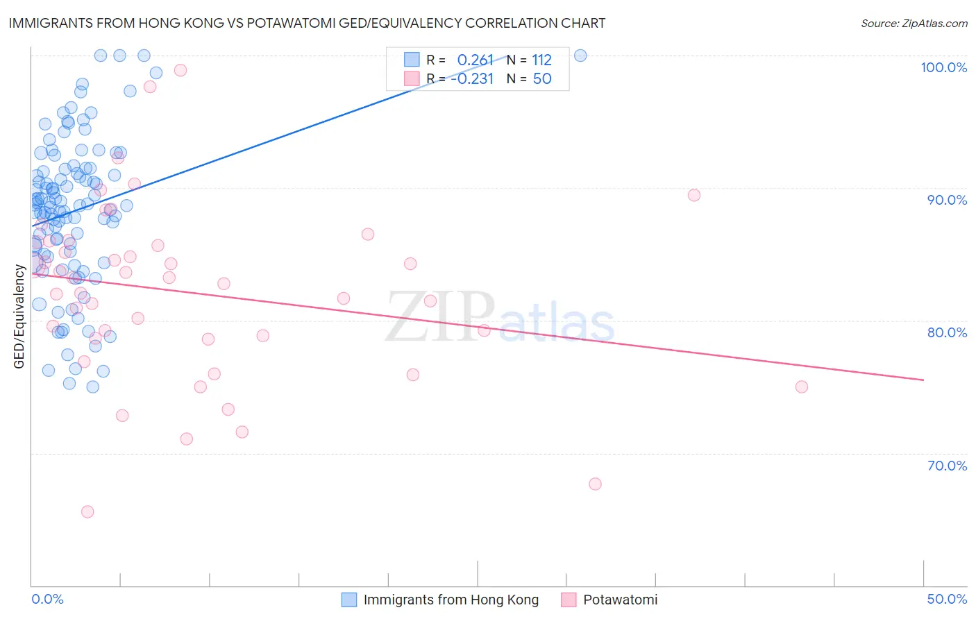 Immigrants from Hong Kong vs Potawatomi GED/Equivalency