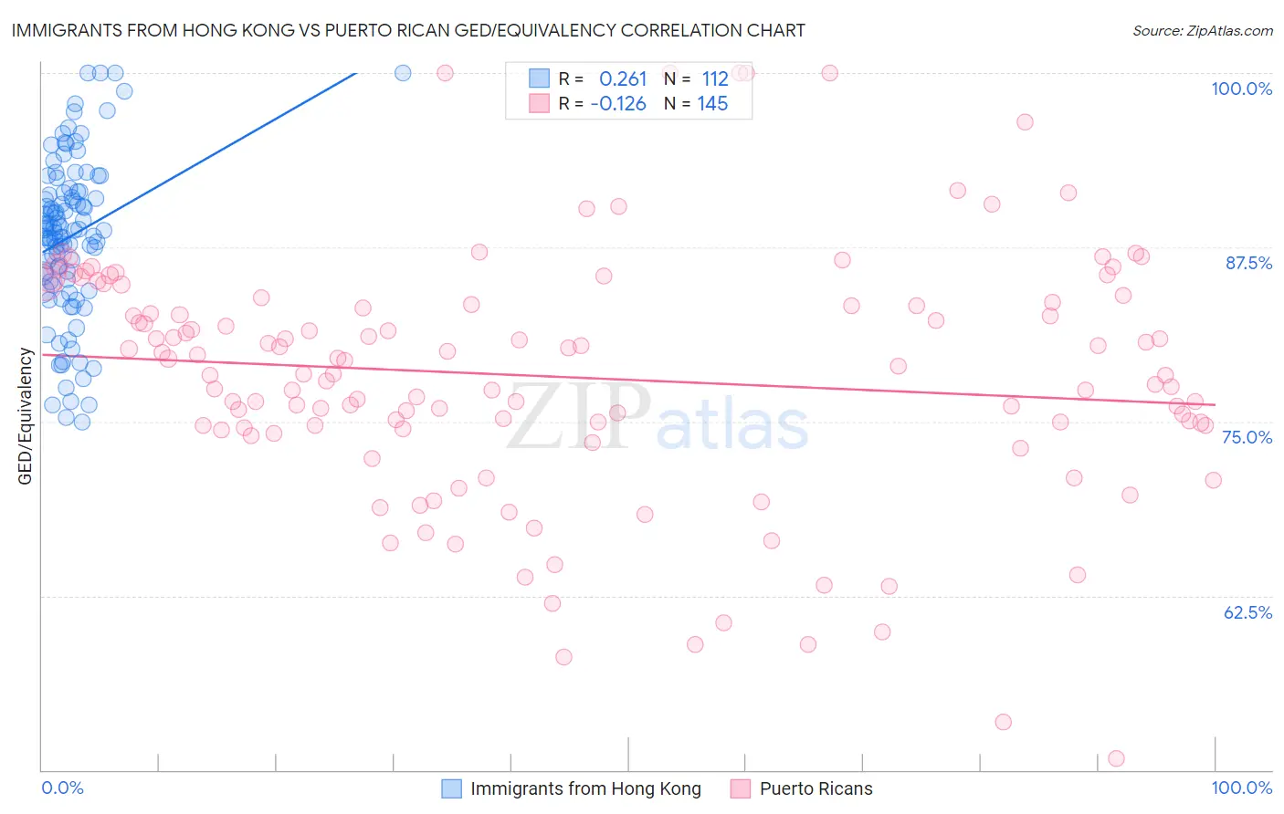 Immigrants from Hong Kong vs Puerto Rican GED/Equivalency
