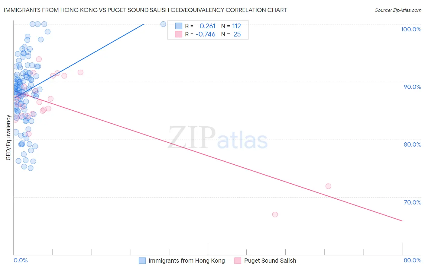 Immigrants from Hong Kong vs Puget Sound Salish GED/Equivalency
