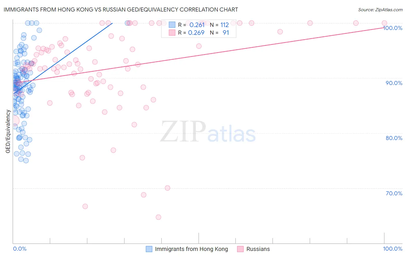 Immigrants from Hong Kong vs Russian GED/Equivalency