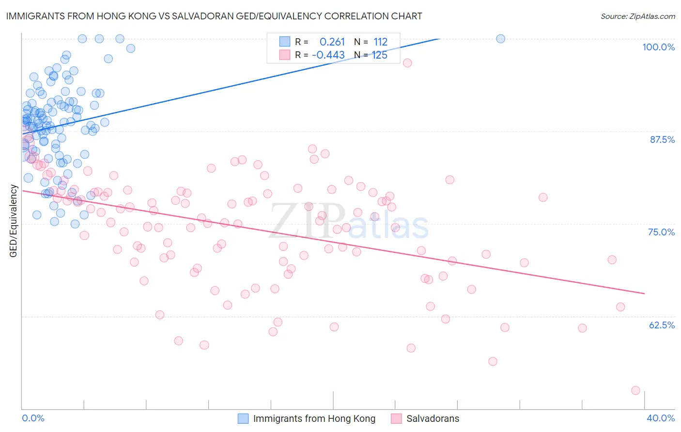 Immigrants from Hong Kong vs Salvadoran GED/Equivalency