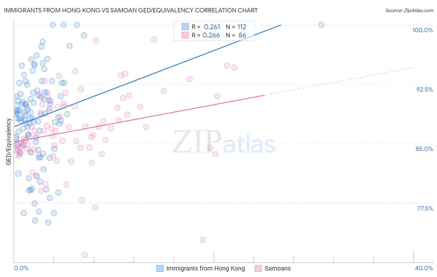 Immigrants from Hong Kong vs Samoan GED/Equivalency