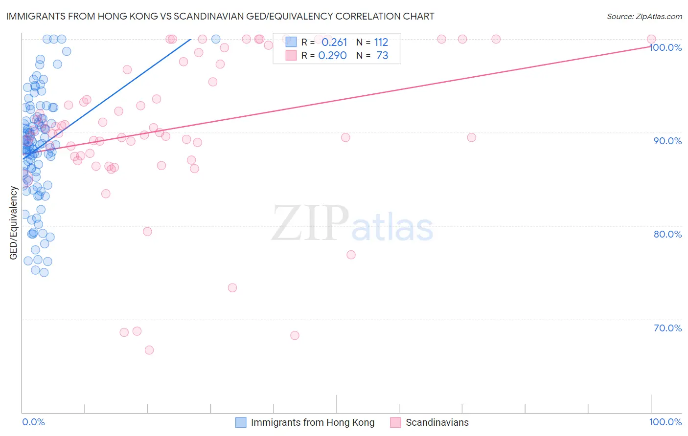 Immigrants from Hong Kong vs Scandinavian GED/Equivalency