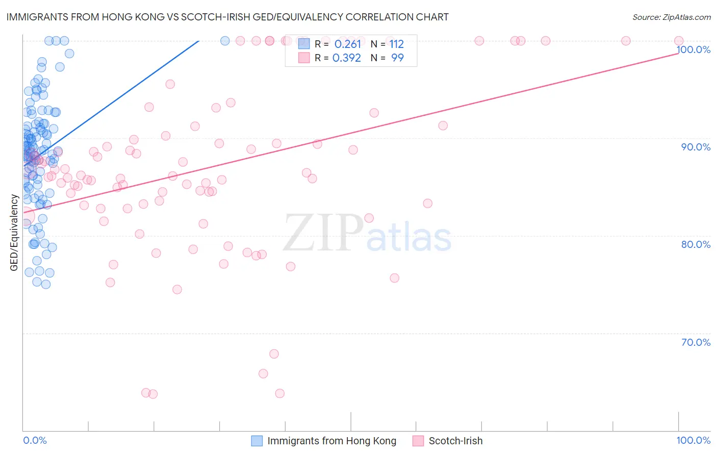Immigrants from Hong Kong vs Scotch-Irish GED/Equivalency