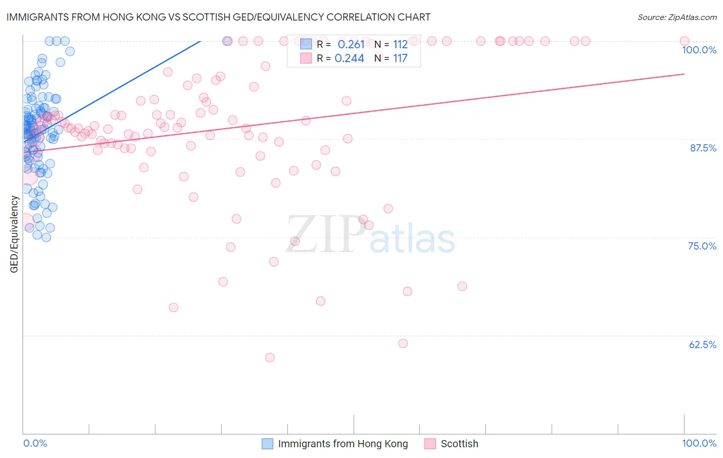 Immigrants from Hong Kong vs Scottish GED/Equivalency