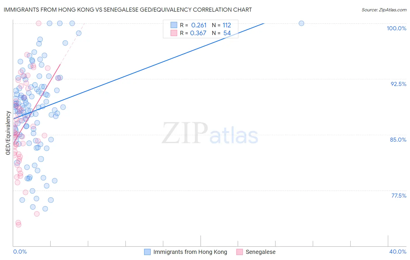 Immigrants from Hong Kong vs Senegalese GED/Equivalency