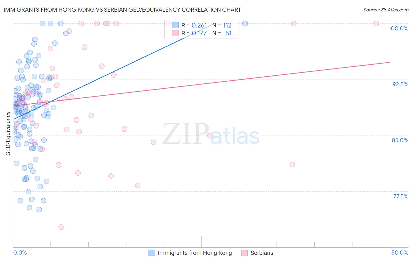 Immigrants from Hong Kong vs Serbian GED/Equivalency