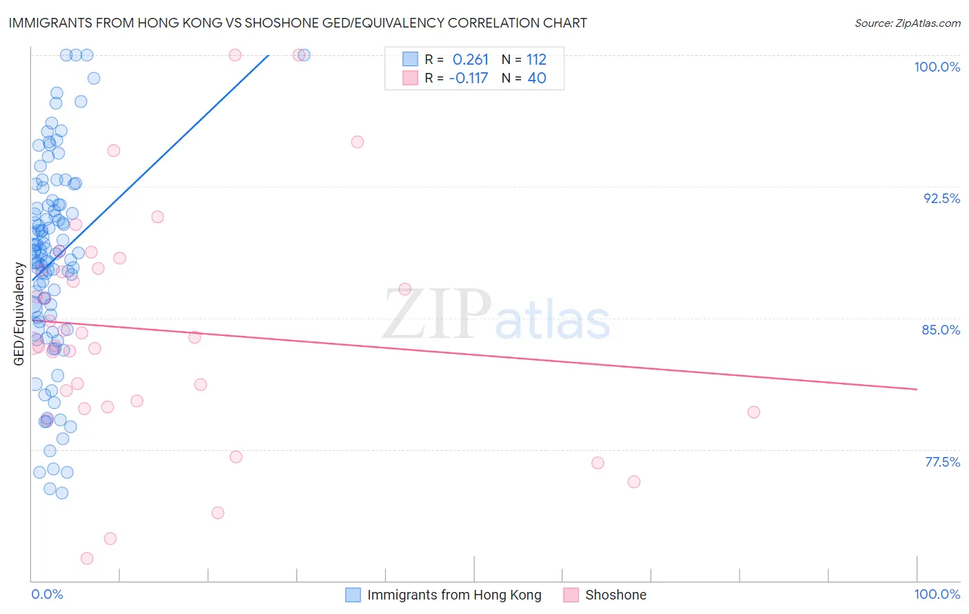 Immigrants from Hong Kong vs Shoshone GED/Equivalency