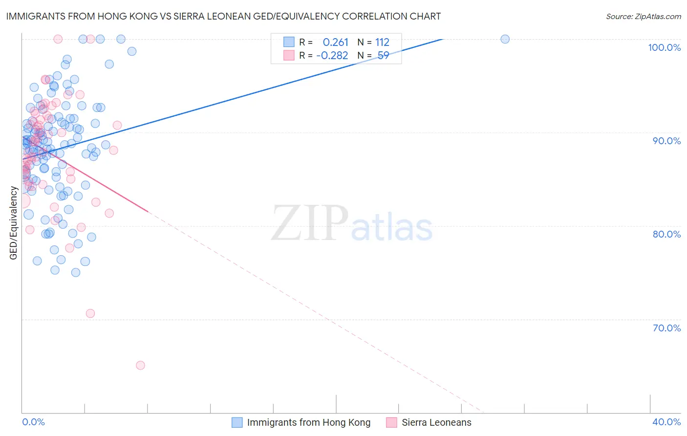Immigrants from Hong Kong vs Sierra Leonean GED/Equivalency