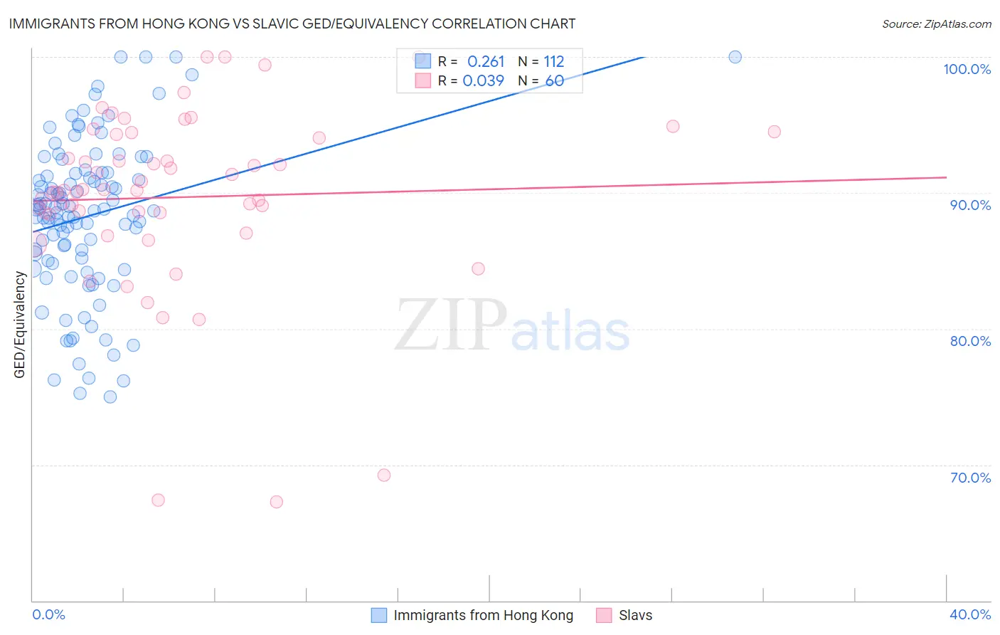 Immigrants from Hong Kong vs Slavic GED/Equivalency