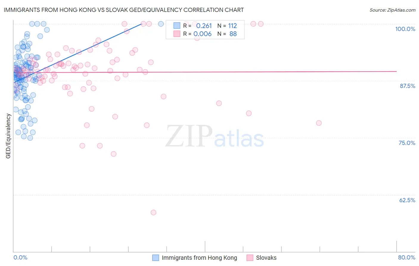 Immigrants from Hong Kong vs Slovak GED/Equivalency