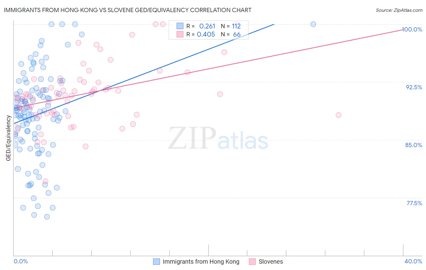 Immigrants from Hong Kong vs Slovene GED/Equivalency