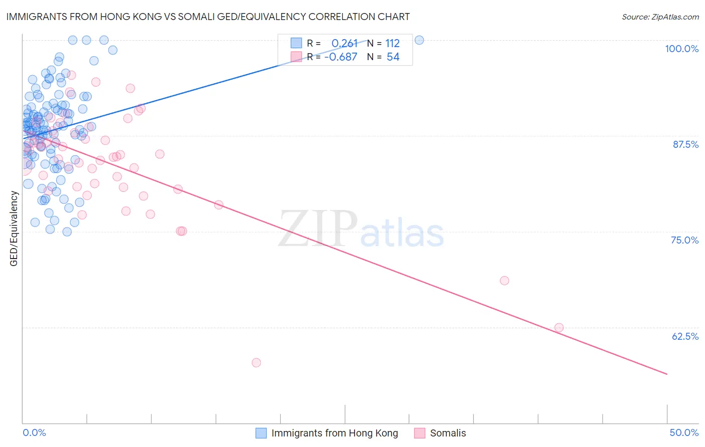 Immigrants from Hong Kong vs Somali GED/Equivalency