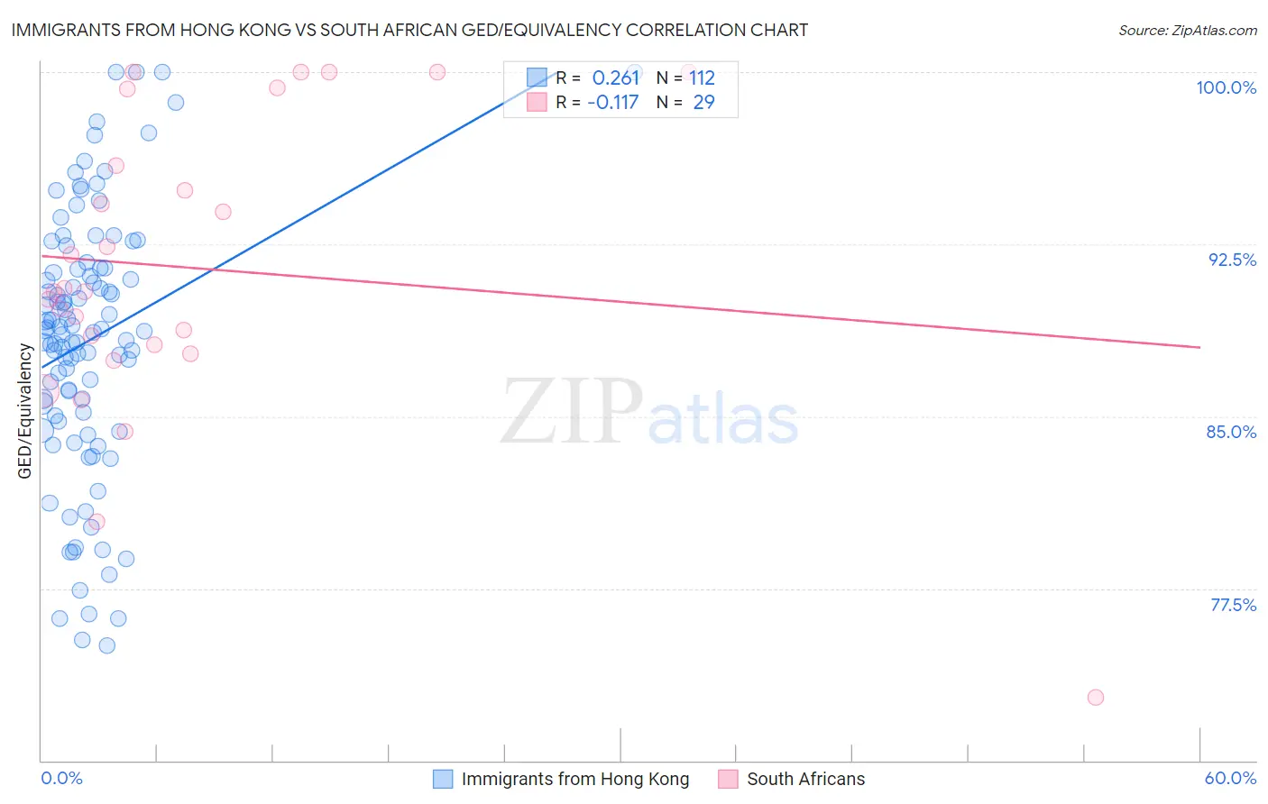 Immigrants from Hong Kong vs South African GED/Equivalency
