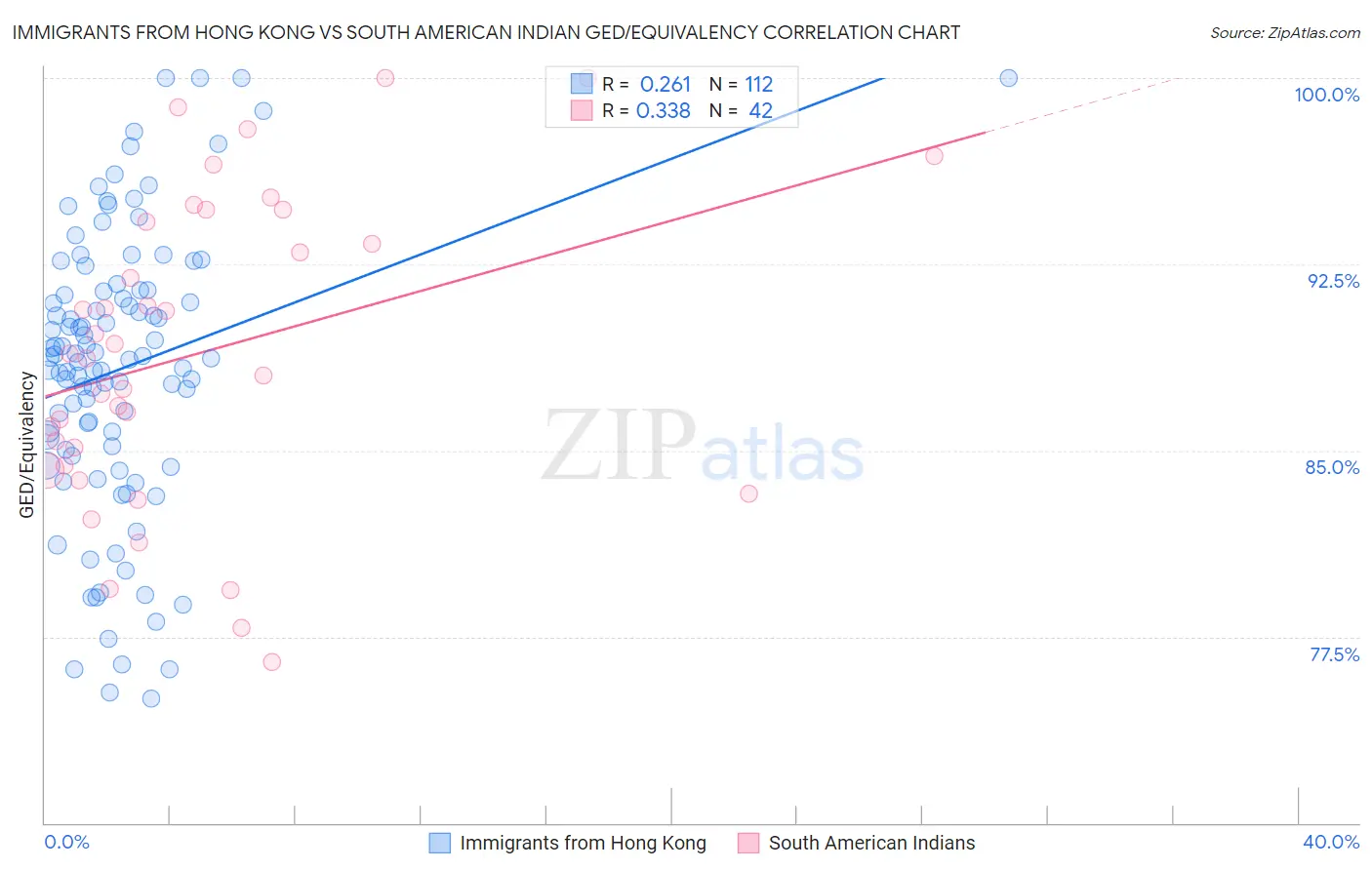 Immigrants from Hong Kong vs South American Indian GED/Equivalency