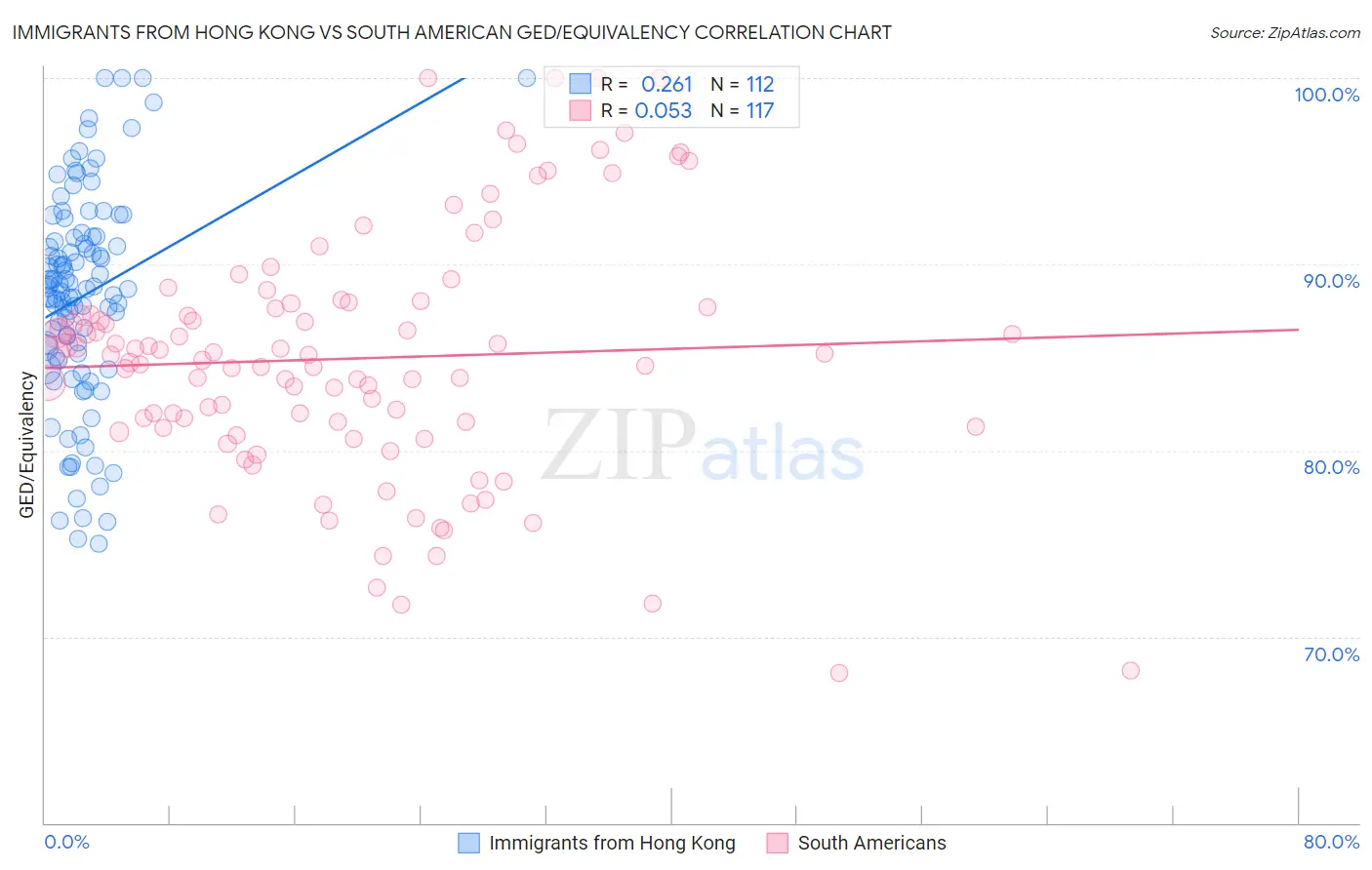 Immigrants from Hong Kong vs South American GED/Equivalency