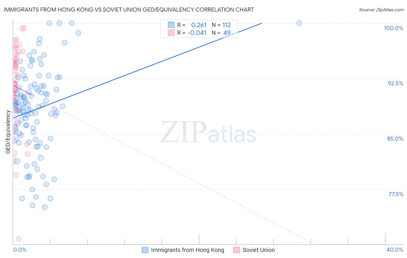 Immigrants from Hong Kong vs Soviet Union GED/Equivalency