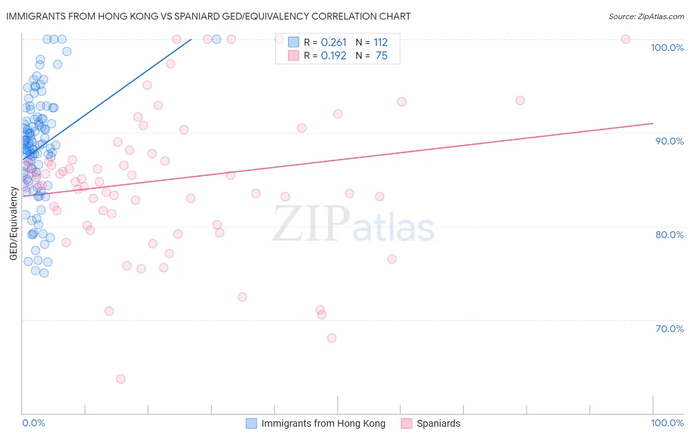 Immigrants from Hong Kong vs Spaniard GED/Equivalency