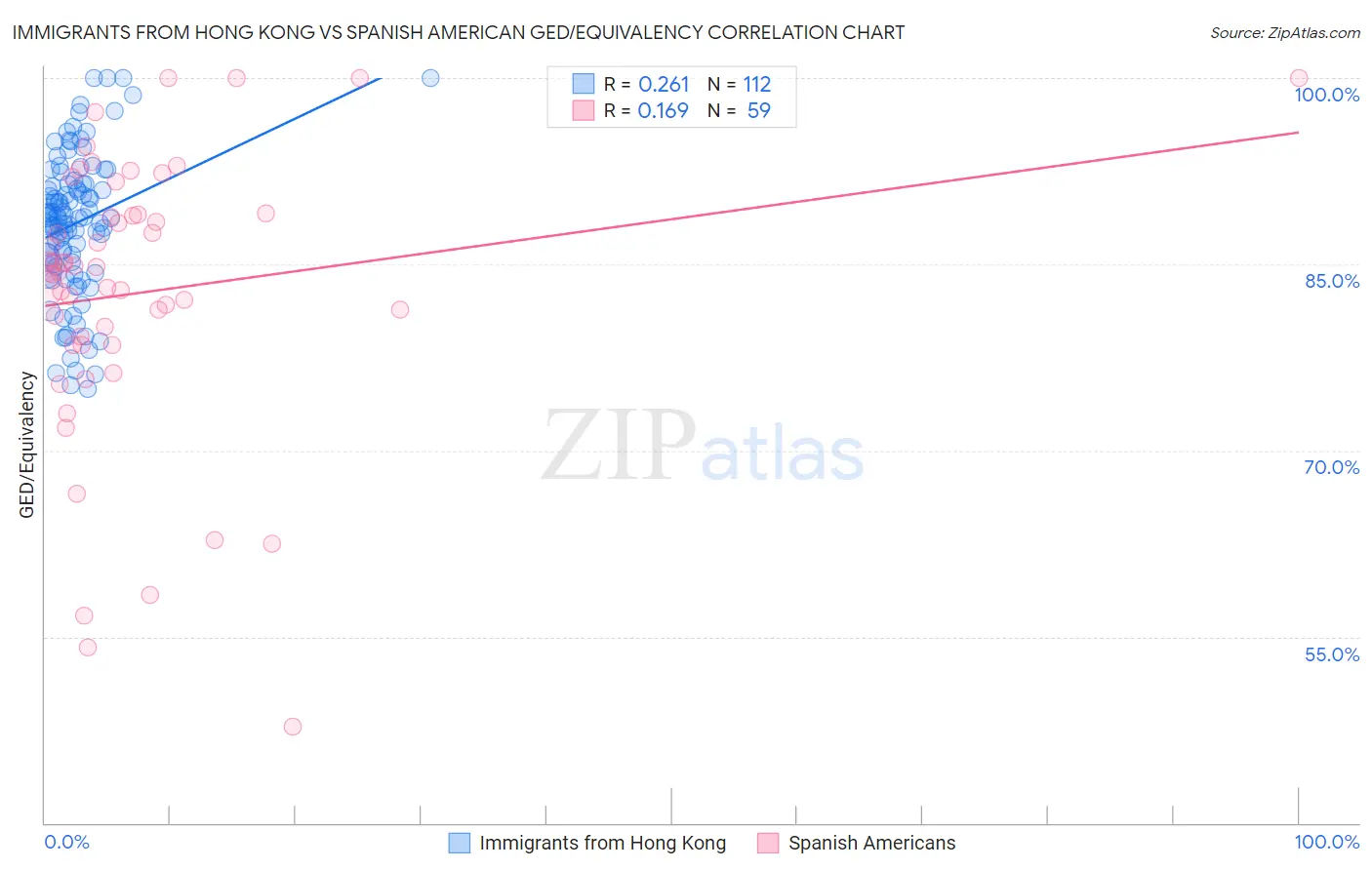 Immigrants from Hong Kong vs Spanish American GED/Equivalency