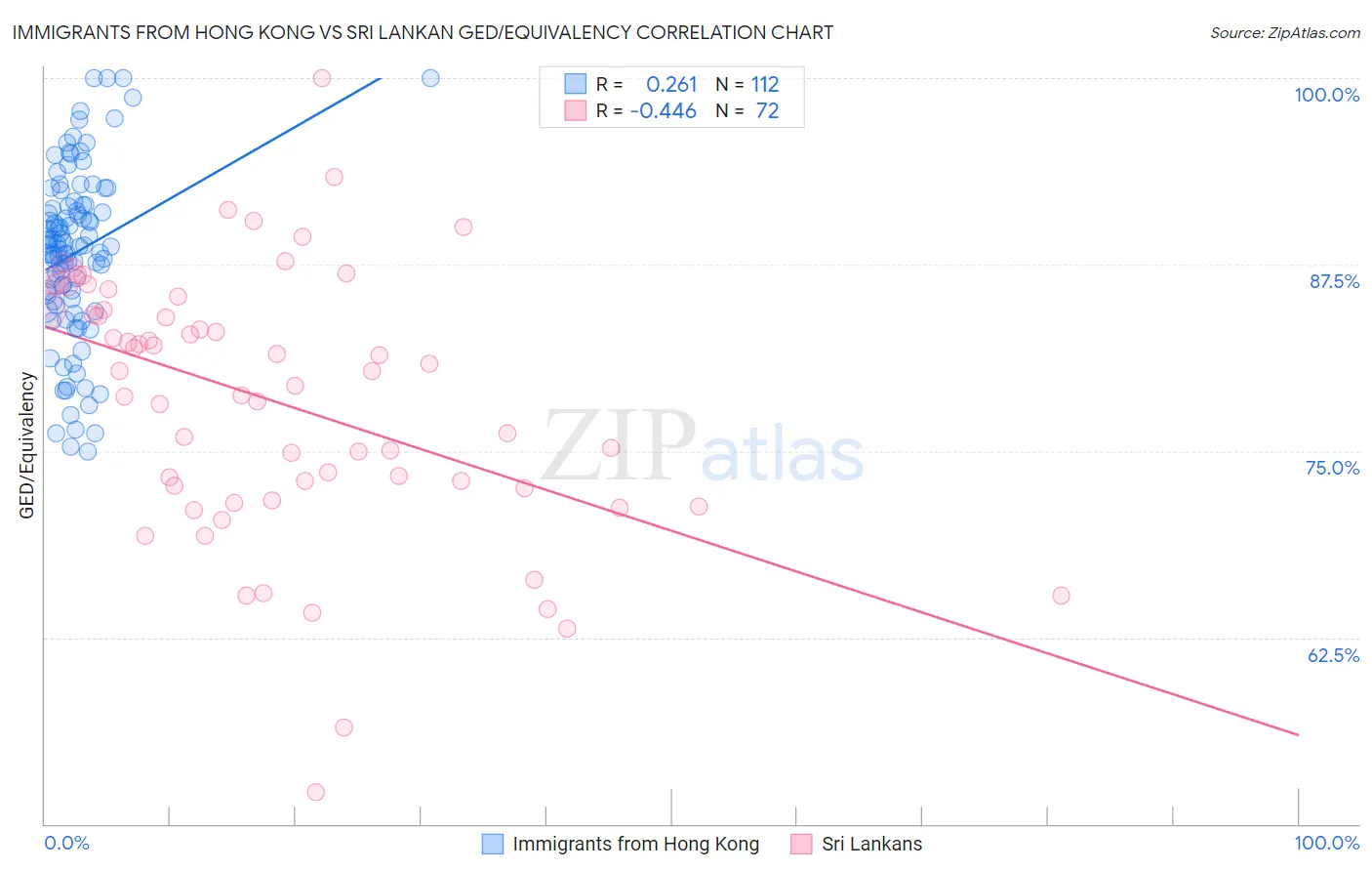 Immigrants from Hong Kong vs Sri Lankan GED/Equivalency