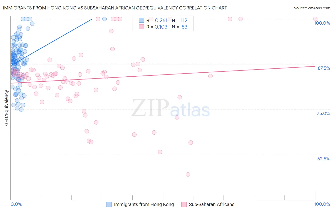 Immigrants from Hong Kong vs Subsaharan African GED/Equivalency