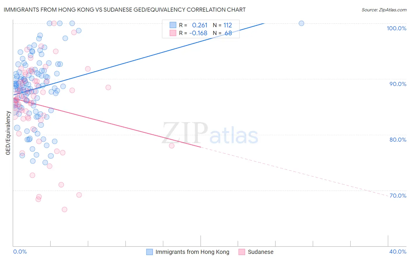 Immigrants from Hong Kong vs Sudanese GED/Equivalency