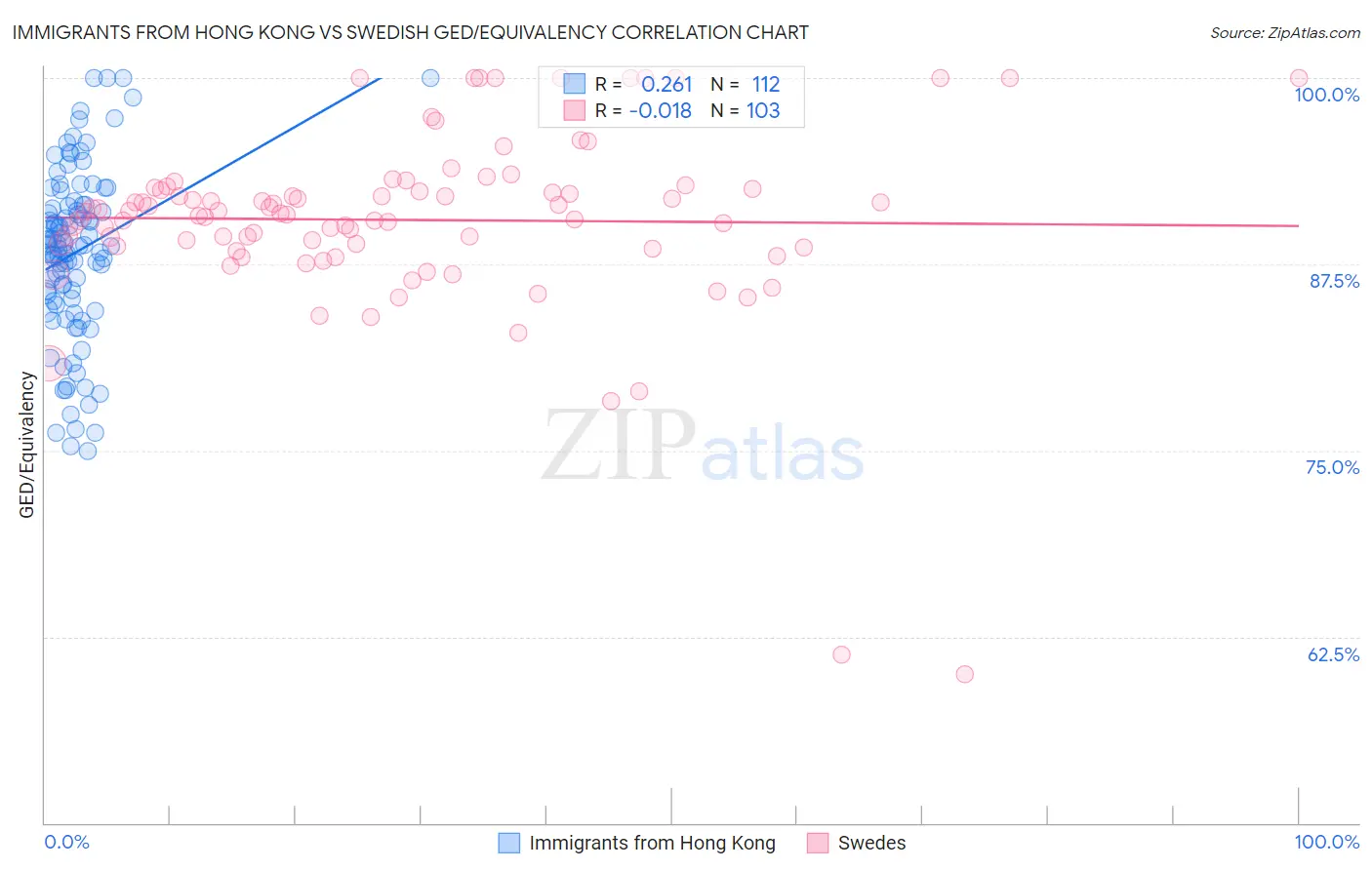 Immigrants from Hong Kong vs Swedish GED/Equivalency