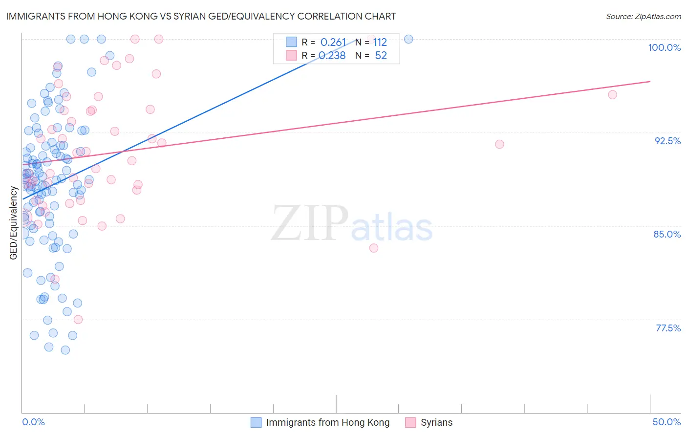 Immigrants from Hong Kong vs Syrian GED/Equivalency