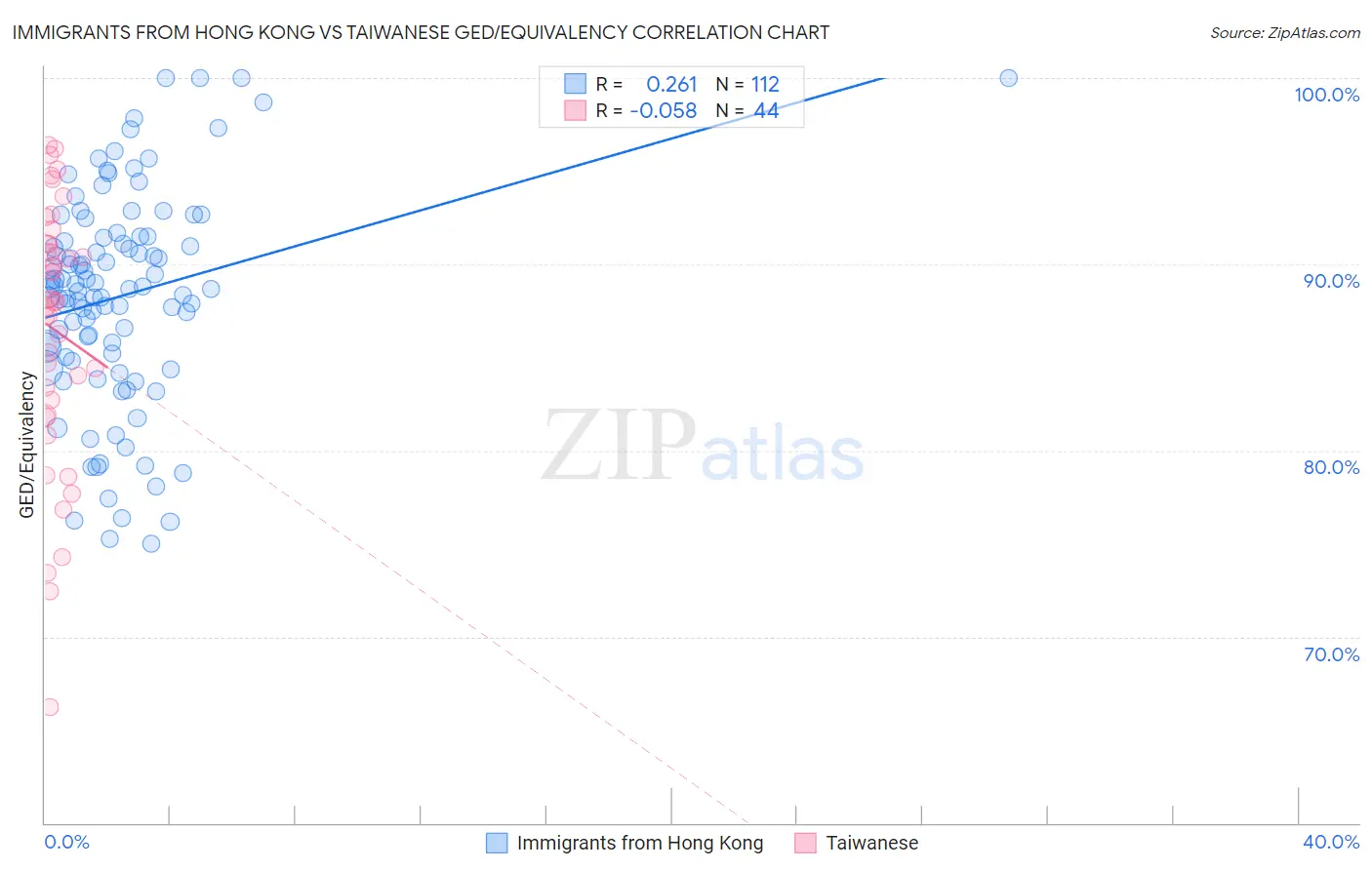 Immigrants from Hong Kong vs Taiwanese GED/Equivalency