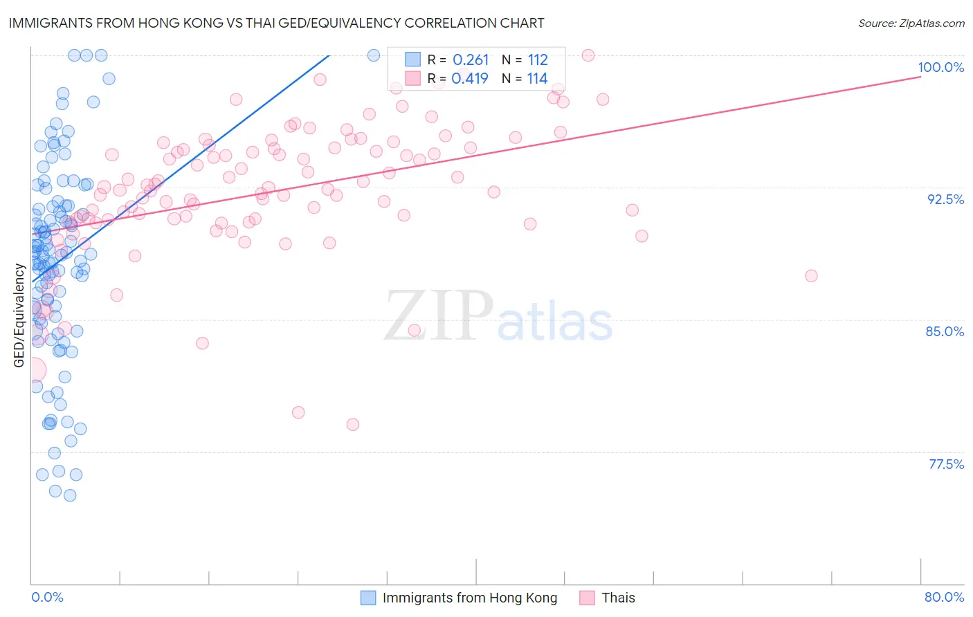 Immigrants from Hong Kong vs Thai GED/Equivalency