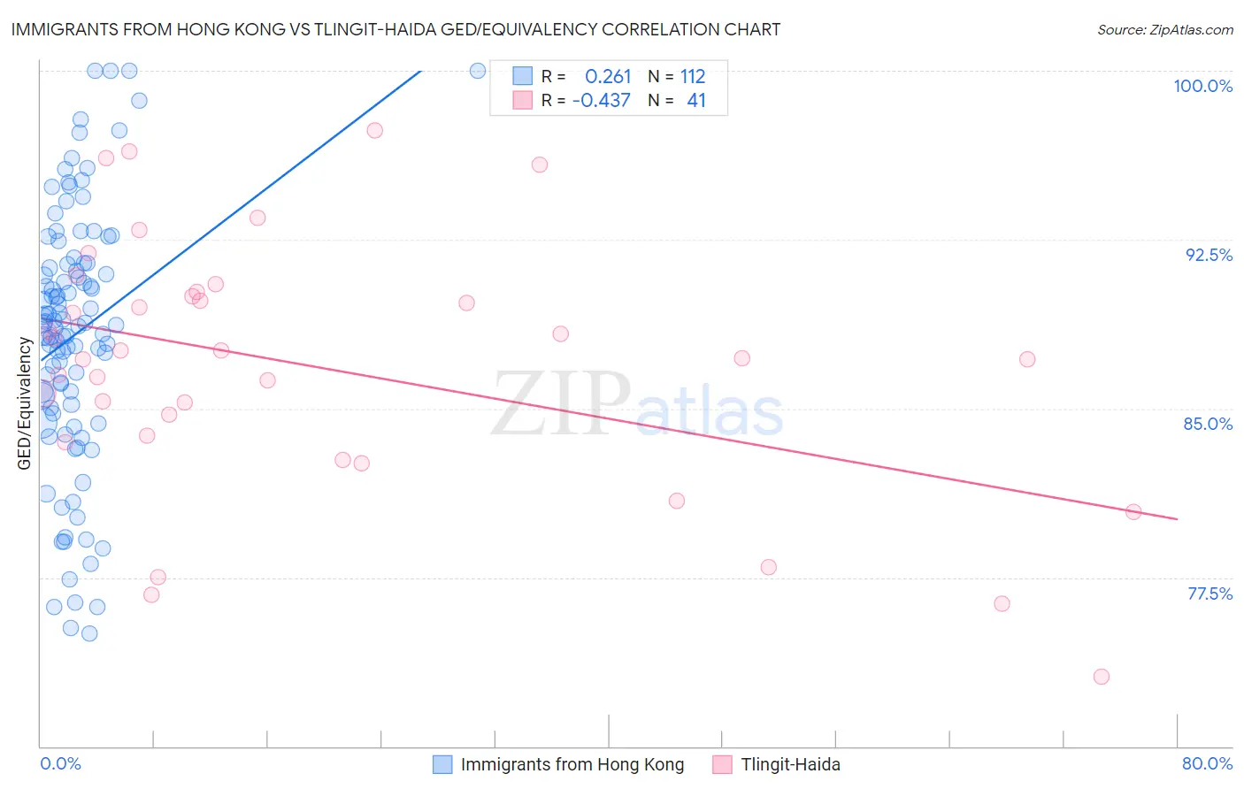 Immigrants from Hong Kong vs Tlingit-Haida GED/Equivalency