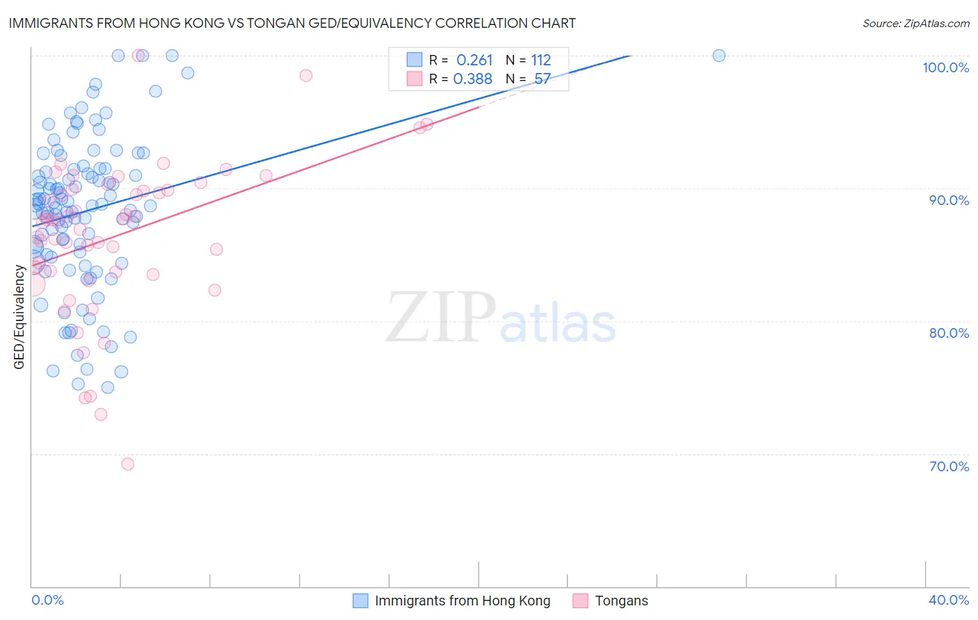 Immigrants from Hong Kong vs Tongan GED/Equivalency