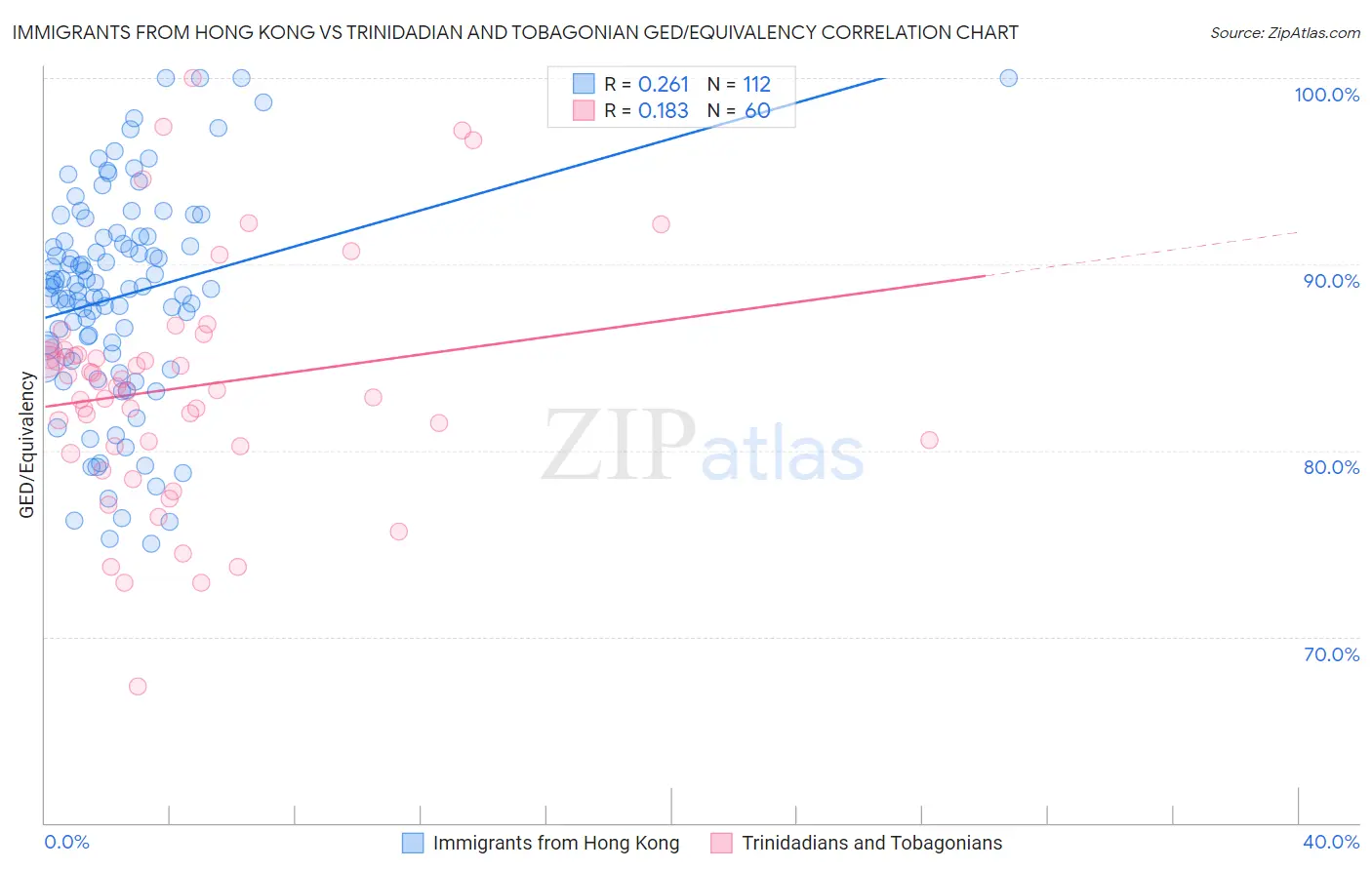 Immigrants from Hong Kong vs Trinidadian and Tobagonian GED/Equivalency