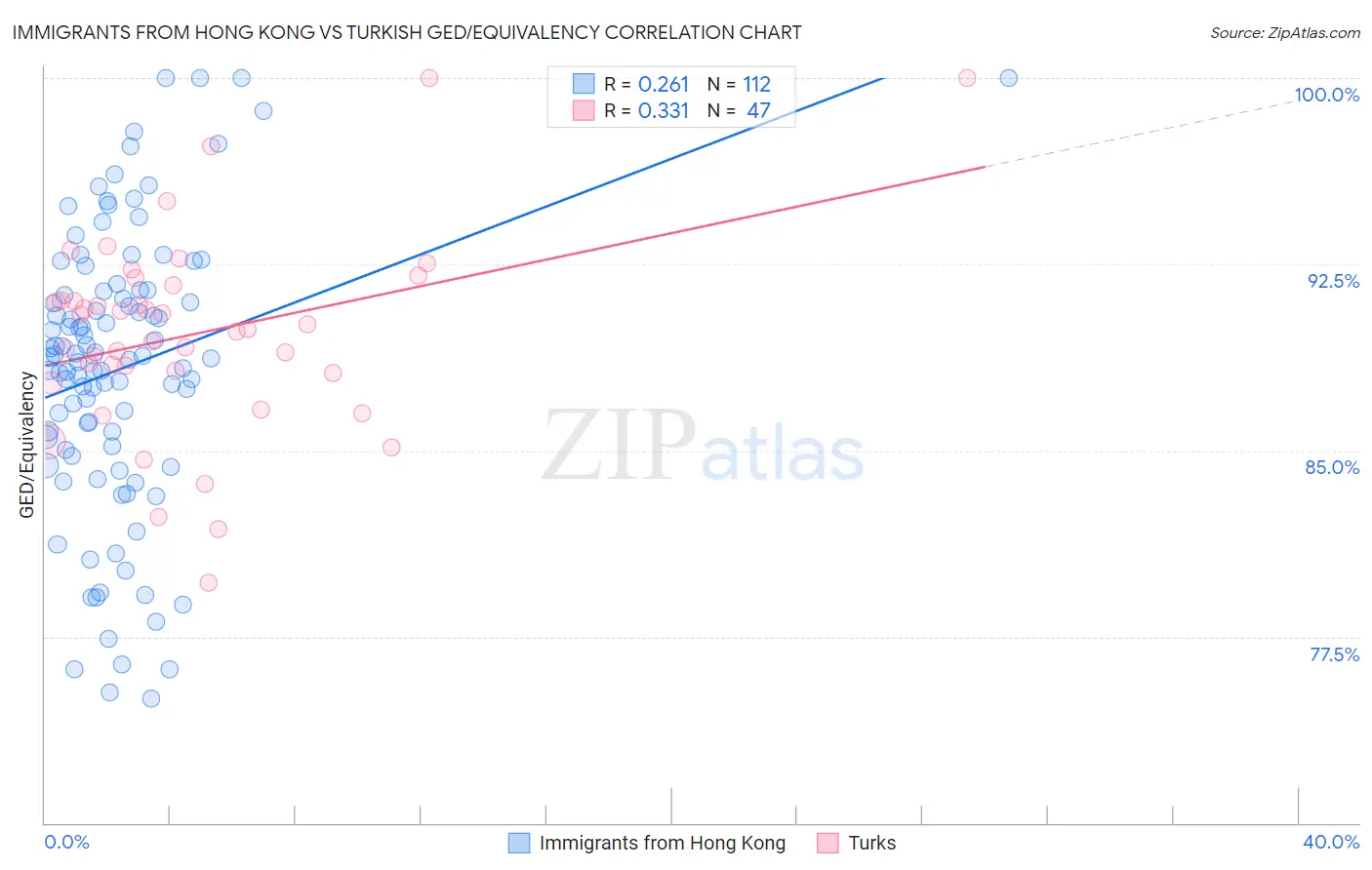 Immigrants from Hong Kong vs Turkish GED/Equivalency