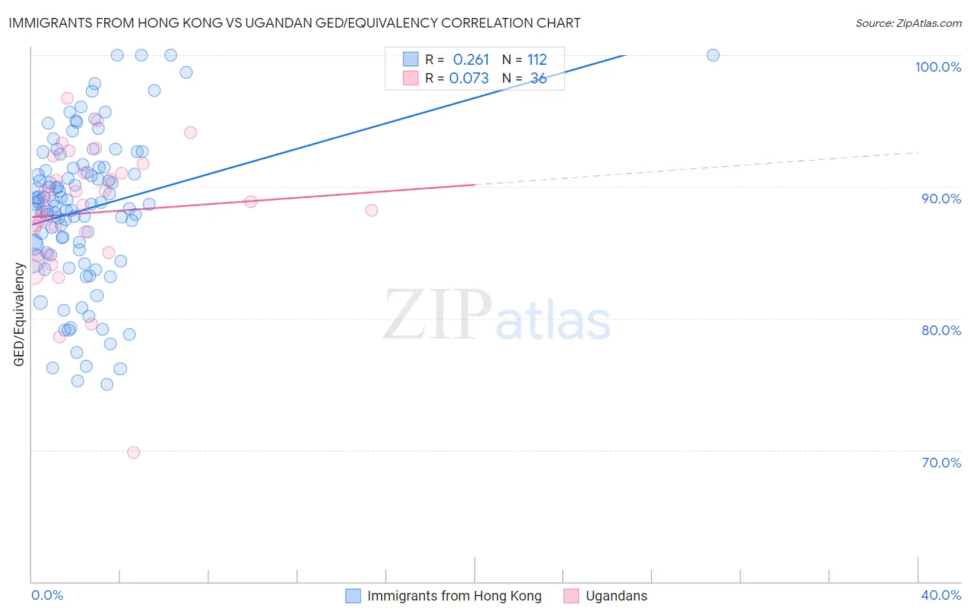 Immigrants from Hong Kong vs Ugandan GED/Equivalency
