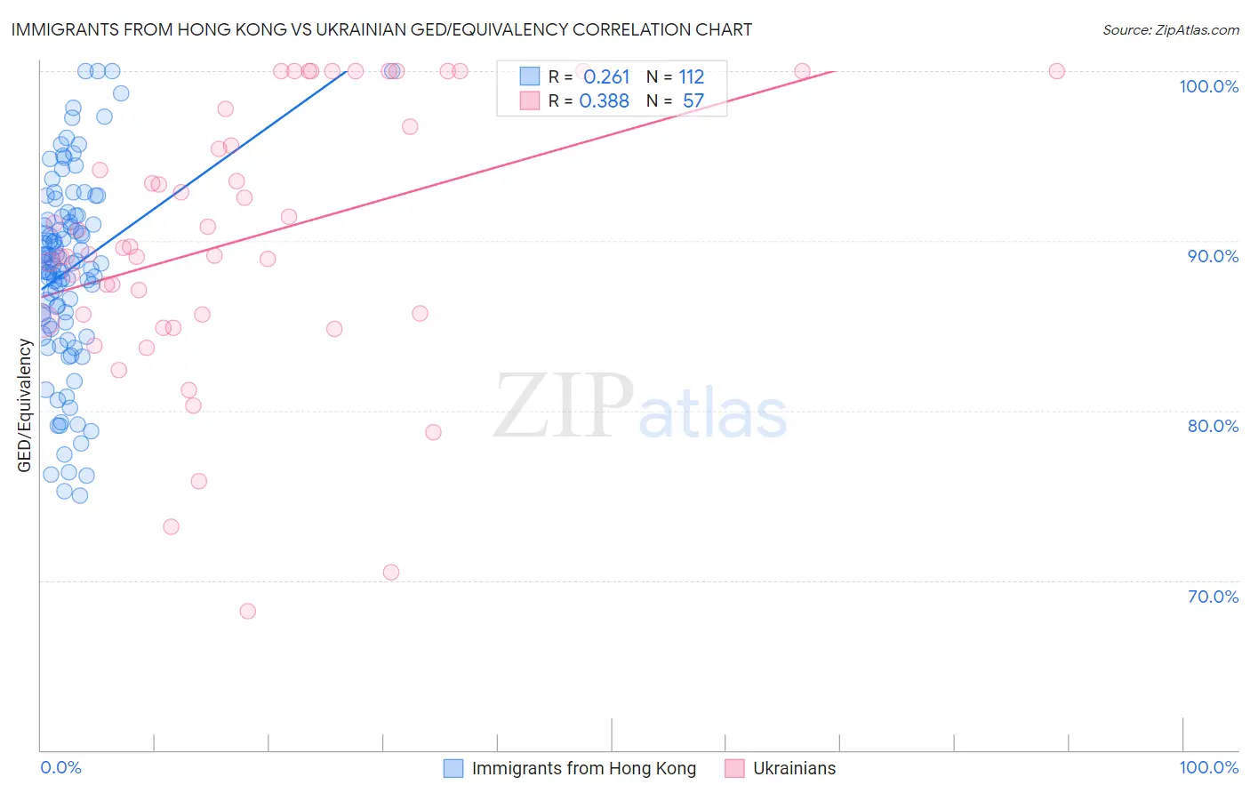 Immigrants from Hong Kong vs Ukrainian GED/Equivalency