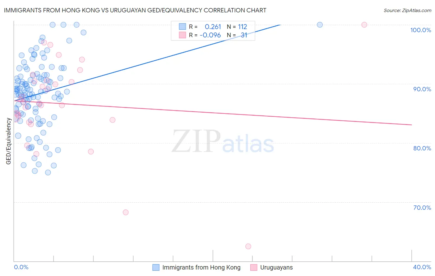 Immigrants from Hong Kong vs Uruguayan GED/Equivalency