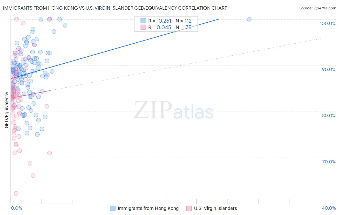 Immigrants from Hong Kong vs U.S. Virgin Islander GED/Equivalency