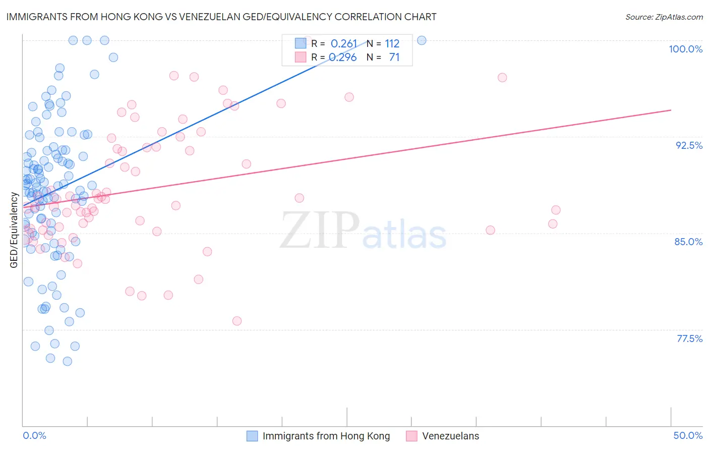 Immigrants from Hong Kong vs Venezuelan GED/Equivalency