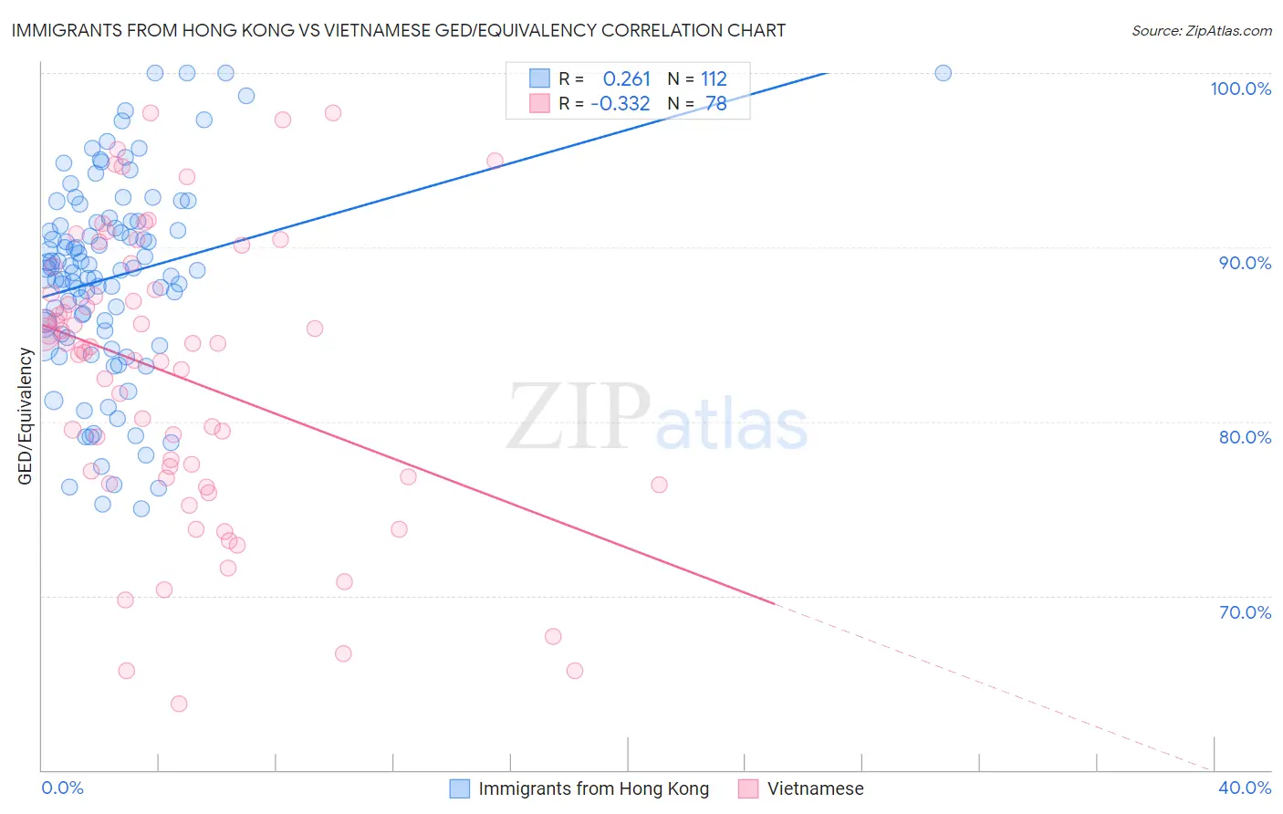 Immigrants from Hong Kong vs Vietnamese GED/Equivalency