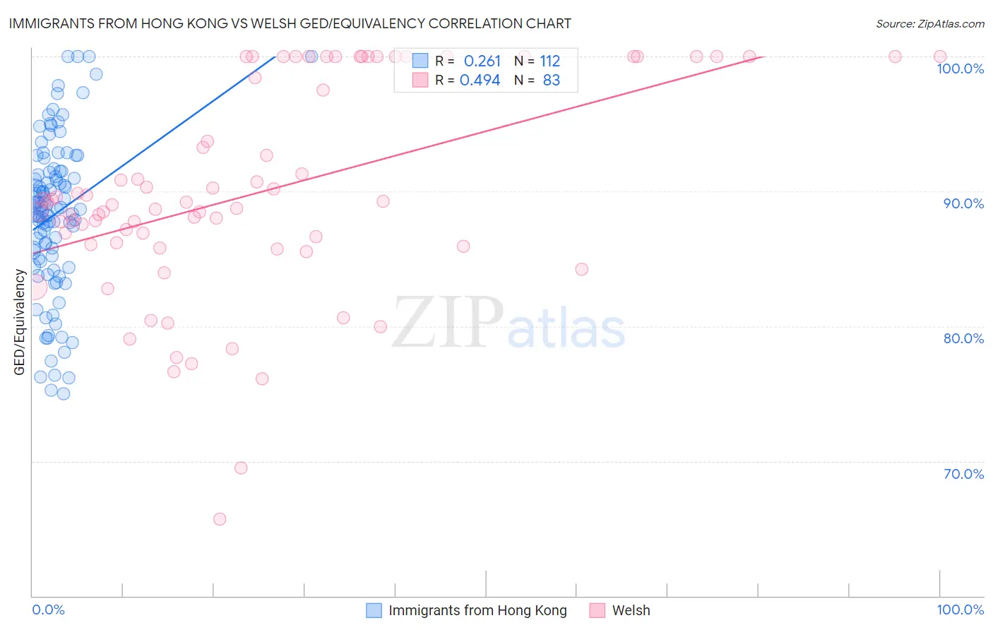 Immigrants from Hong Kong vs Welsh GED/Equivalency