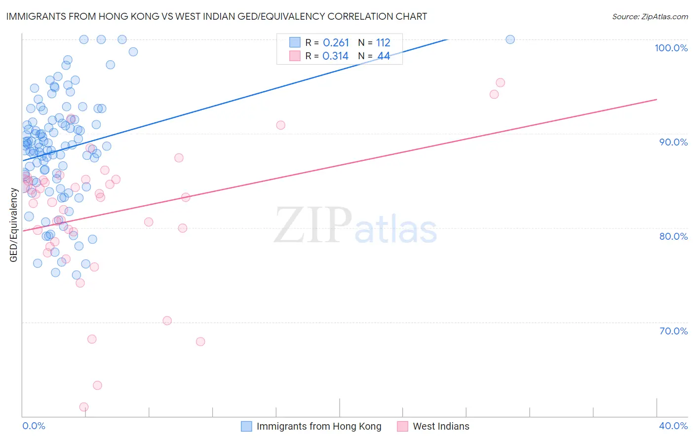 Immigrants from Hong Kong vs West Indian GED/Equivalency